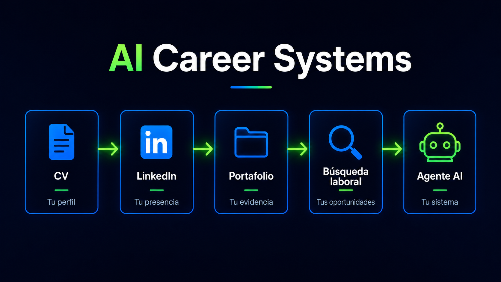 AI Career Systems: CV → LinkedIn → Portafolio → Búsqueda laboral → Agente AI